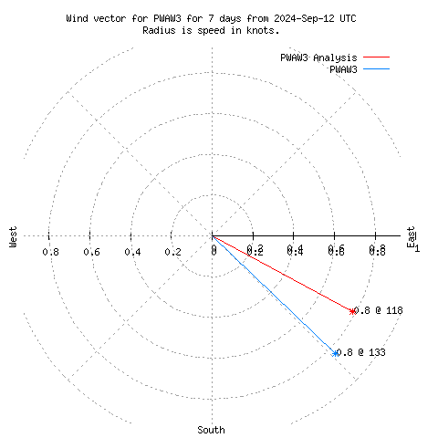 Wind vector chart for last 7 days