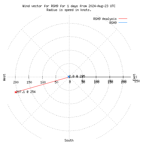 Wind vector chart