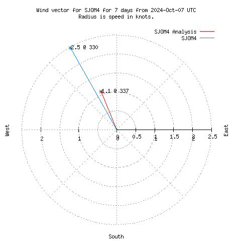 Wind vector chart for last 7 days