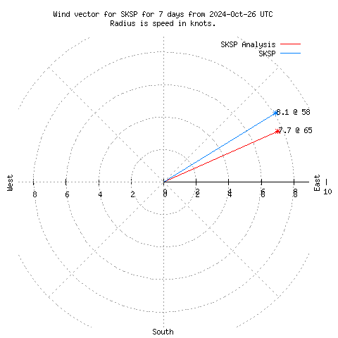 Wind vector chart for last 7 days