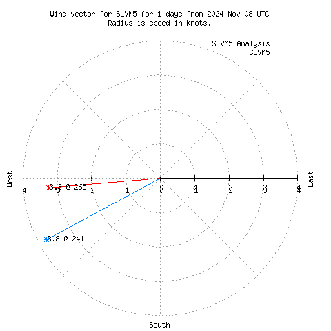 Wind vector chart