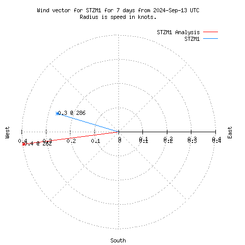 Wind vector chart for last 7 days