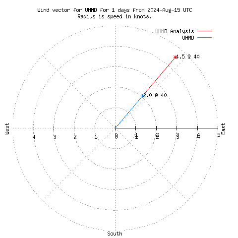 Wind vector chart