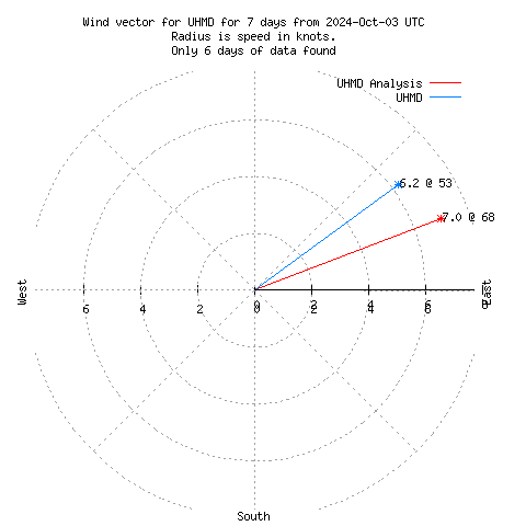 Wind vector chart for last 7 days