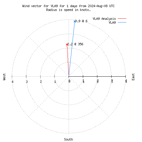 Wind vector chart