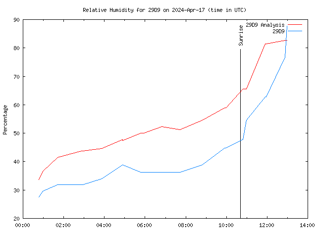 Latest daily graph