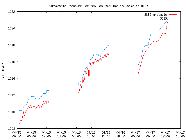 Latest daily graph