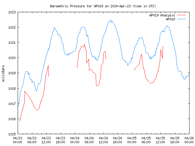 Latest daily graph