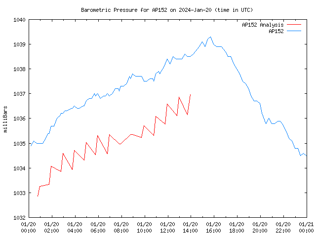 Comparison graph for 2024-01-20