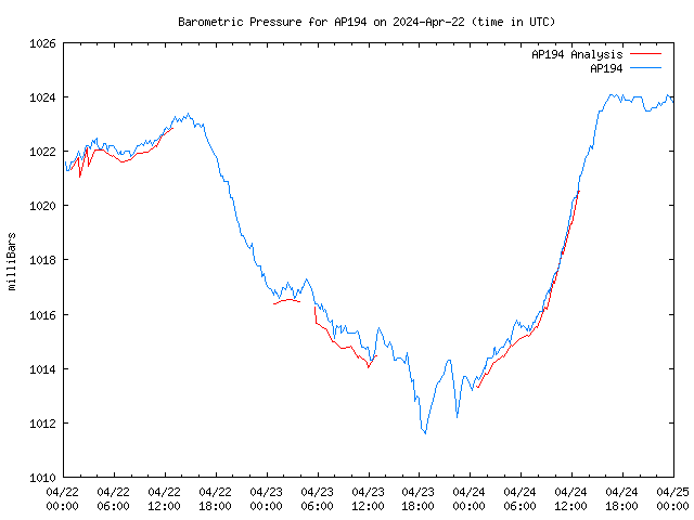 Latest daily graph