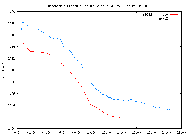 Comparison graph for 2023-11-06