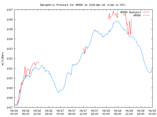 Latest daily graph