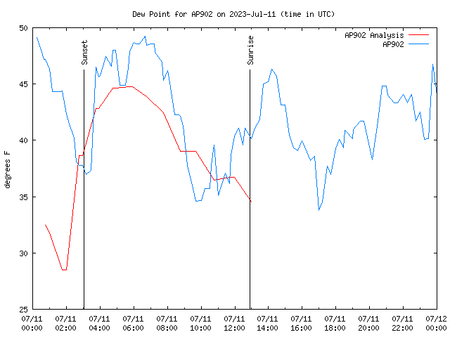 Comparison graph for 2023-07-11