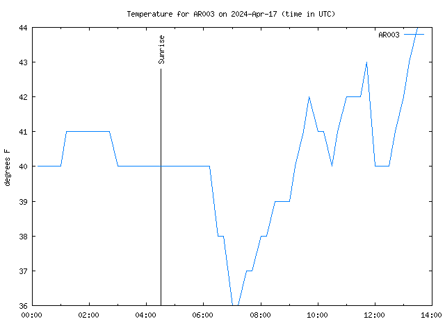 Latest daily graph