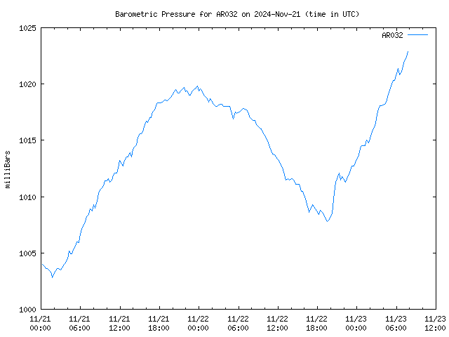 Latest daily graph