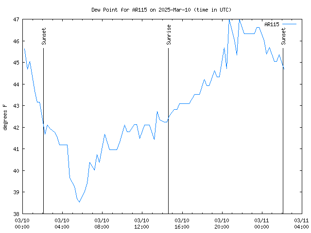 Latest daily graph