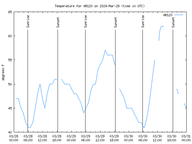 Latest daily graph