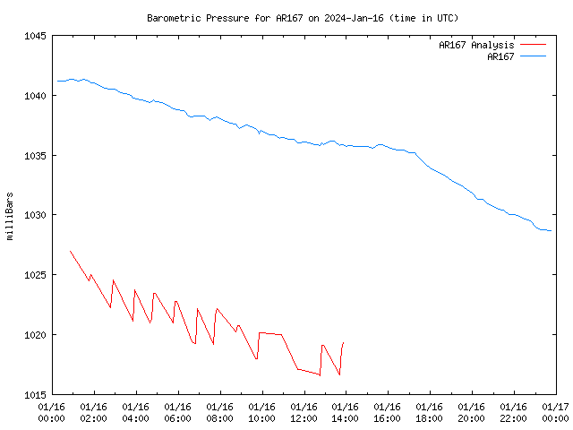 Comparison graph for 2024-01-16