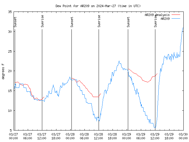 Latest daily graph