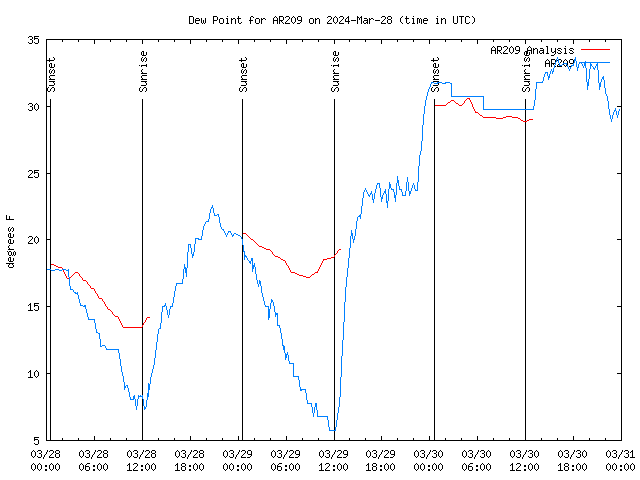 Latest daily graph