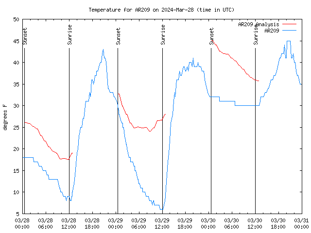 Latest daily graph