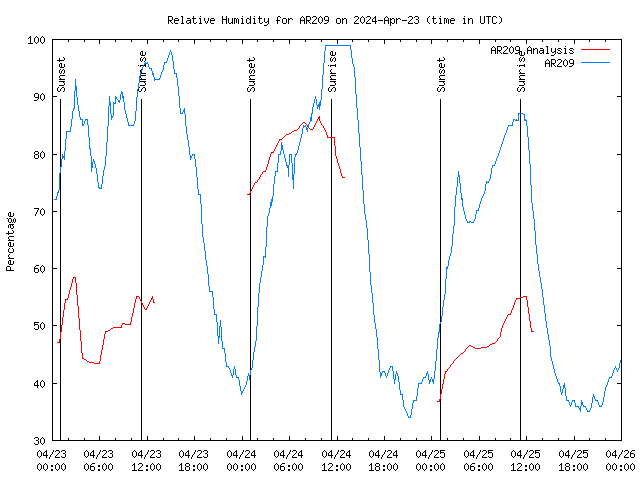 Latest daily graph