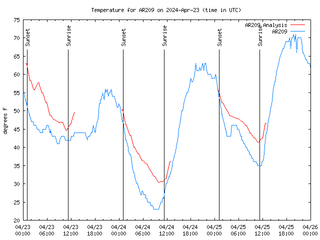 Latest daily graph