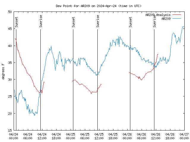 Latest daily graph