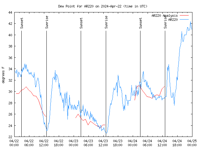 Latest daily graph