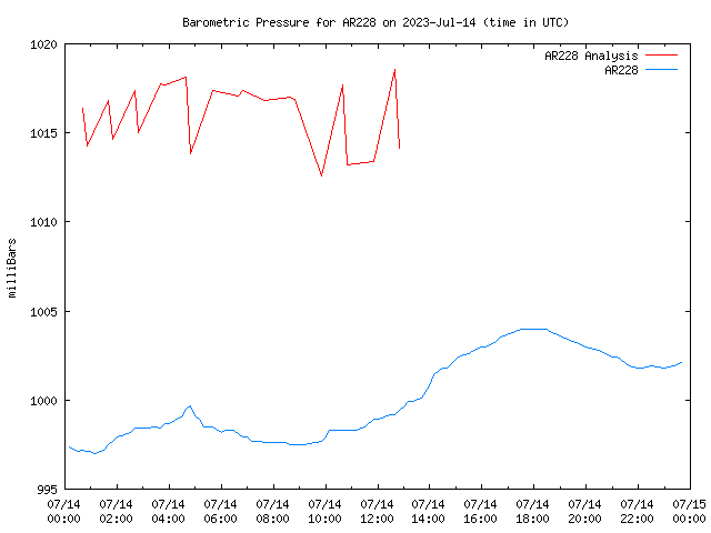 Comparison graph for 2023-07-14
