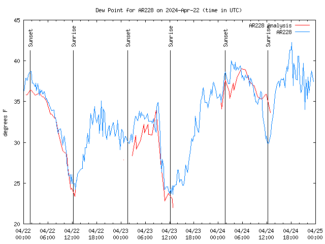 Latest daily graph