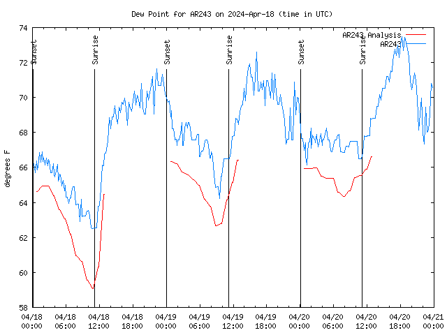 Latest daily graph