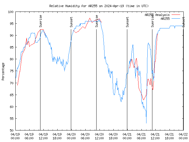 Latest daily graph