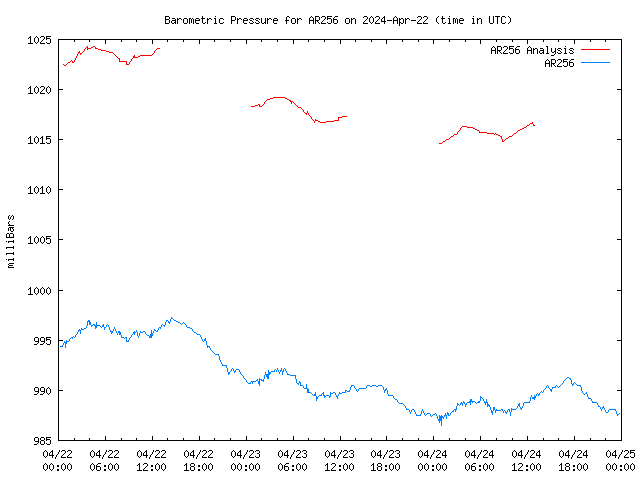 Latest daily graph