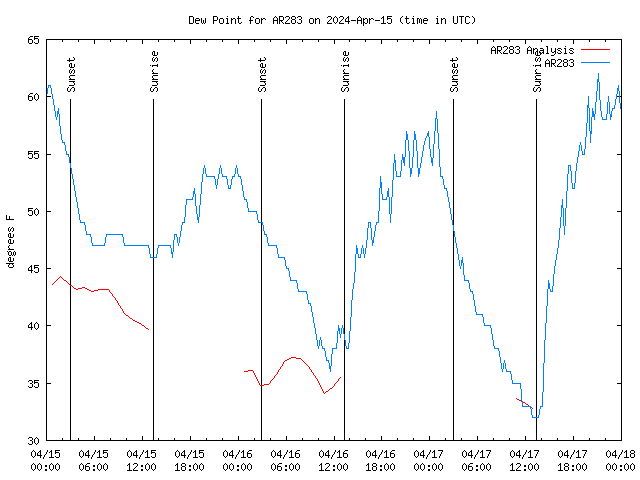 Latest daily graph