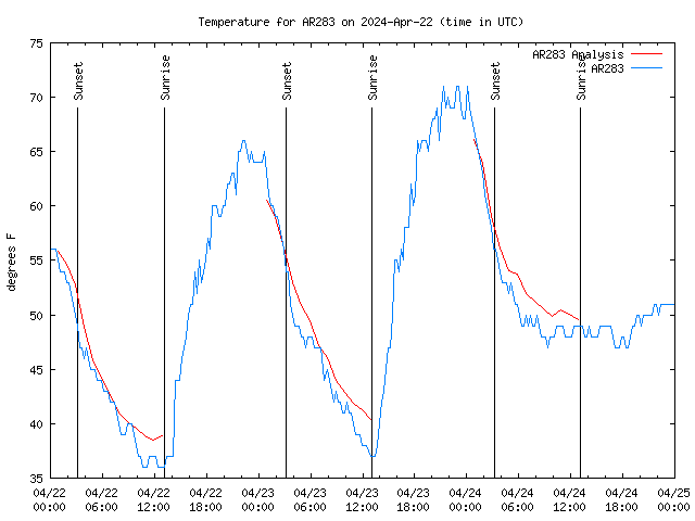 Latest daily graph