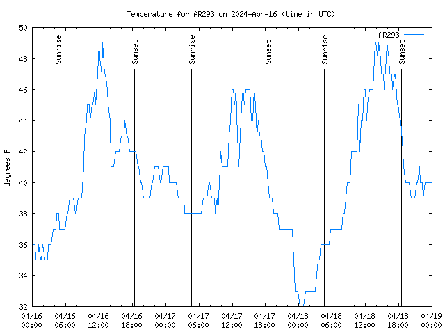 Latest daily graph