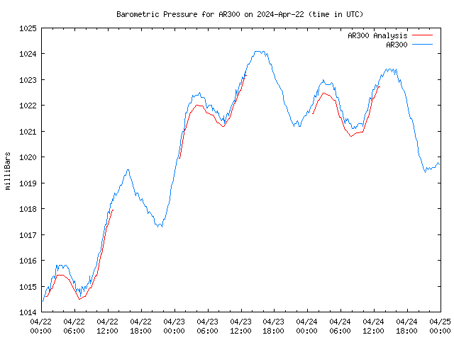 Latest daily graph