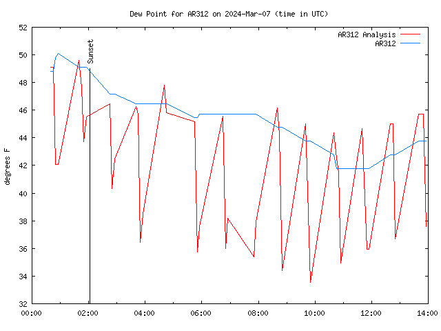 Comparison graph for 2024-03-07