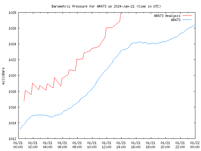 Comparison graph for 2024-01-21