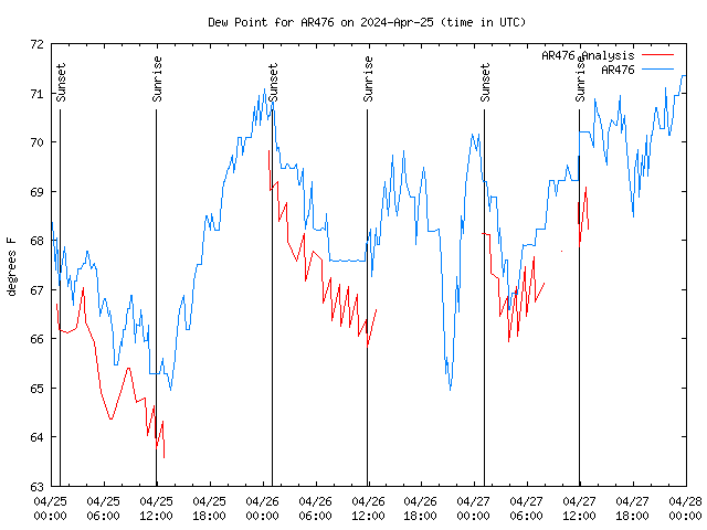 Latest daily graph