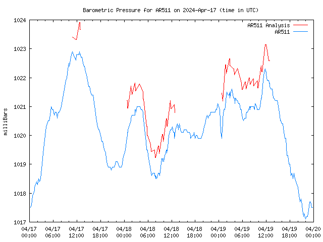 Latest daily graph