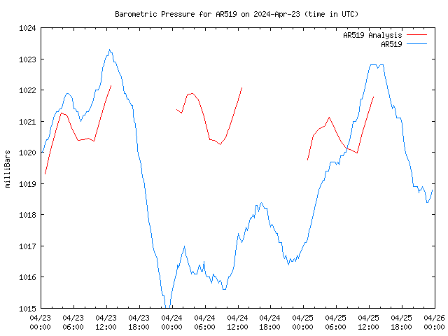 Latest daily graph