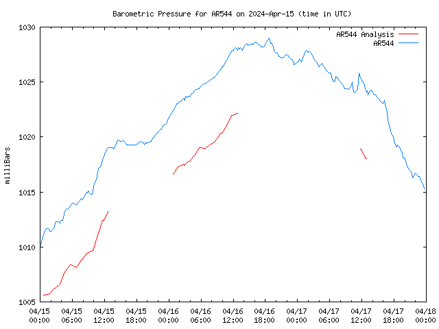 Latest daily graph