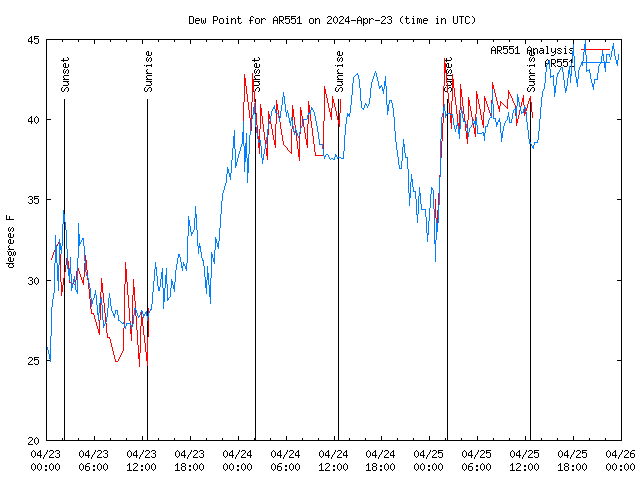 Latest daily graph