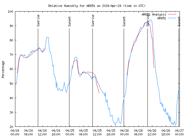 Latest daily graph