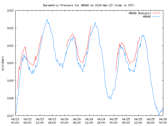 Latest daily graph