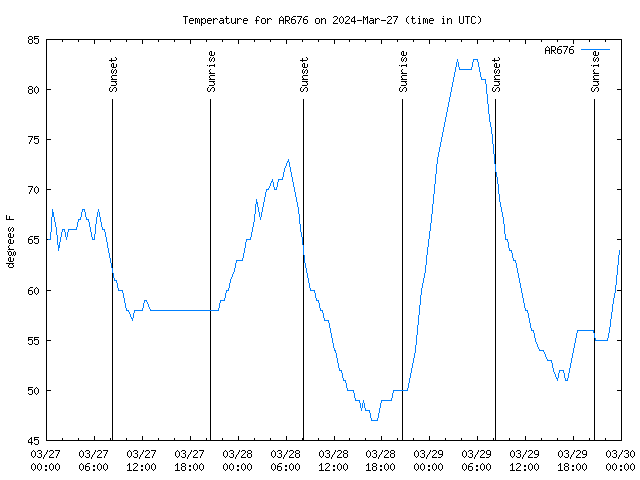 Latest daily graph