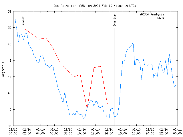 Comparison graph for 2024-02-10