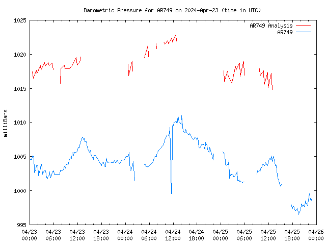 Latest daily graph